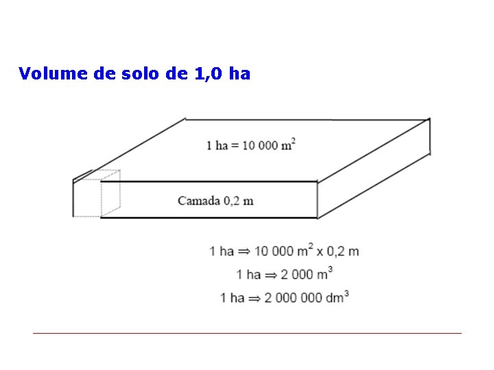 Volume de solo de 1, 0 ha 