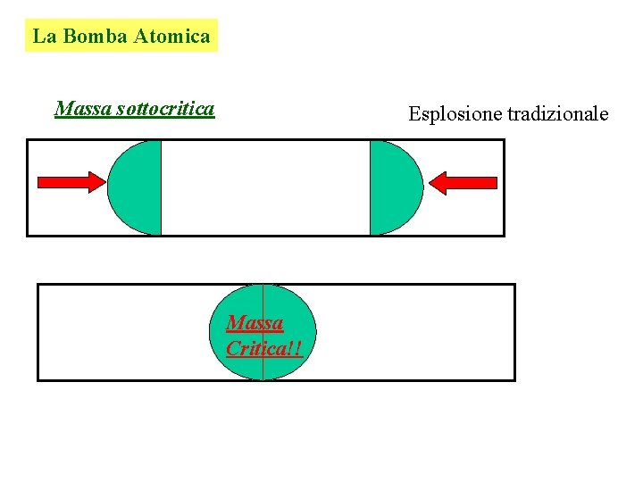 La Bomba Atomica Massa sottocritica Esplosione tradizionale Massa Critica!! 