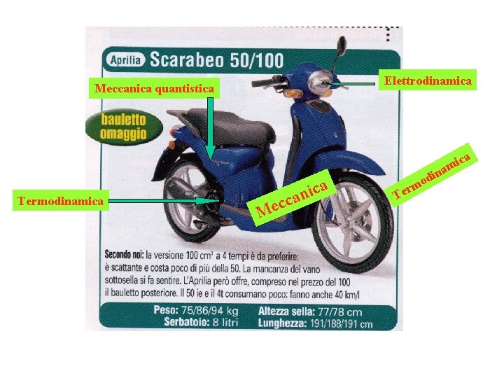 Elettrodinamica Meccanica quantistica a ca i m Termodinamica Me c ca i n ca