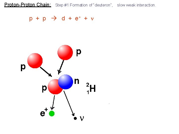 Proton-Proton Chain: Step #1 Formation of “deuteron”, p + p d + e+ +