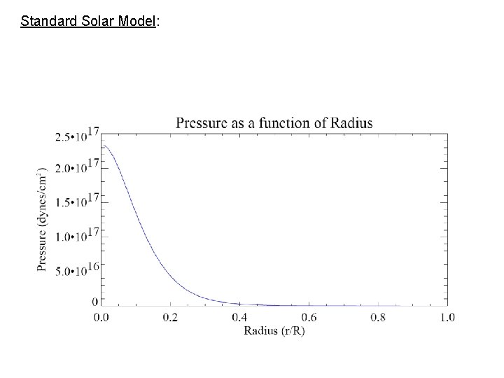 Standard Solar Model: 