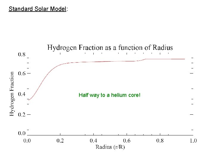 Standard Solar Model: Half way to a helium core! 