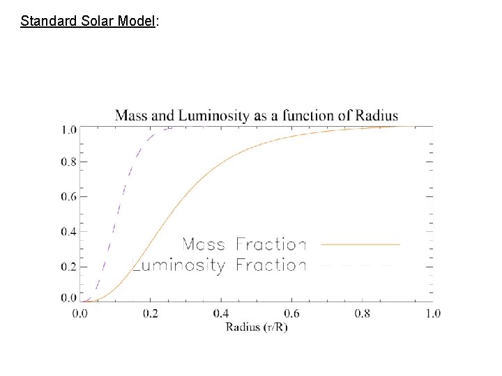 Standard Solar Model: 