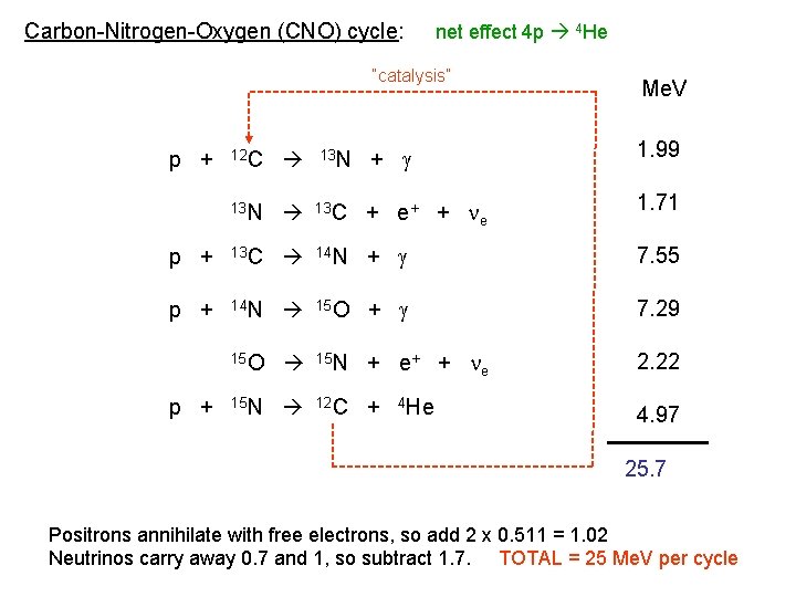 Carbon-Nitrogen-Oxygen (CNO) cycle: net effect 4 p 4 He “catalysis” p + + 1.