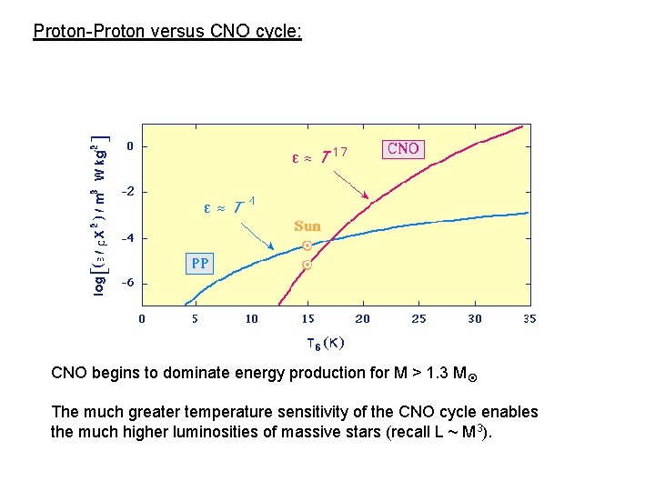 Proton-Proton versus CNO cycle: CNO begins to dominate energy production for M > 1.