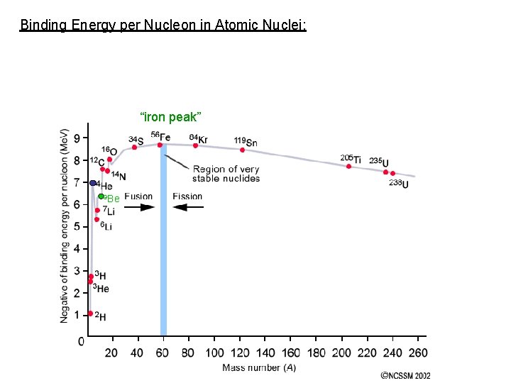 Binding Energy per Nucleon in Atomic Nuclei: “iron peak” 9 Be 