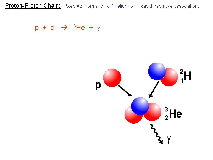 Proton-Proton Chain: Step #2 Formation of “Helium-3” p + d 3 He + Rapid,