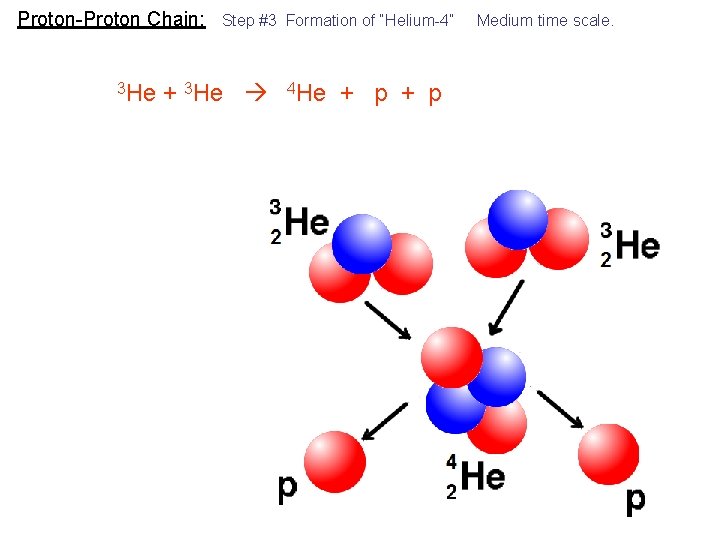 Proton-Proton Chain: 3 He Step #3 Formation of “Helium-4” + 3 He 4 He