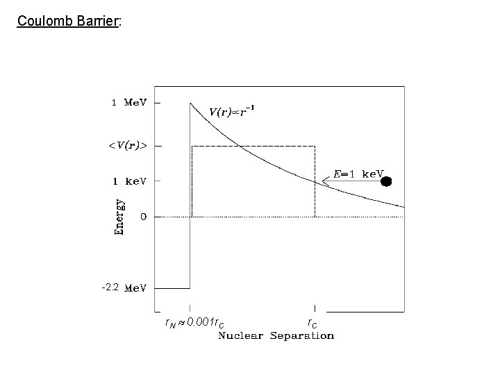 Coulomb Barrier: -2. 2 r. N 0. 001 r. C 