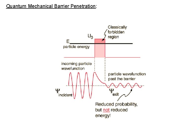 Quantum Mechanical Barrier Penetration: 