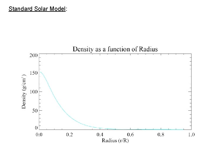 Standard Solar Model: 