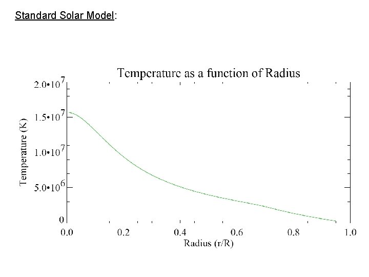 Standard Solar Model: 