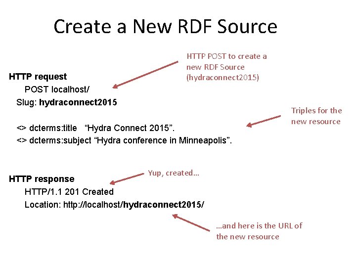 Create a New RDF Source HTTP request POST localhost/ Slug: hydraconnect 2015 HTTP POST