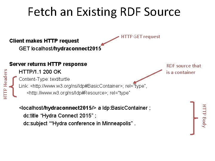 Fetch an Existing RDF Source HTTP Headers Client makes HTTP request GET localhost/hydraconnect 2015