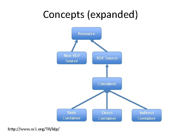 Concepts (expanded) Resource Non-RDF Source Container Basic Container http: //www. w 3. org/TR/ldp/ Direct