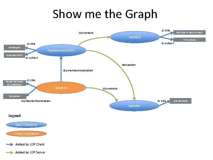 Show me the Graph dc: title ldp: contains Welcome to Hydra Connect session 1