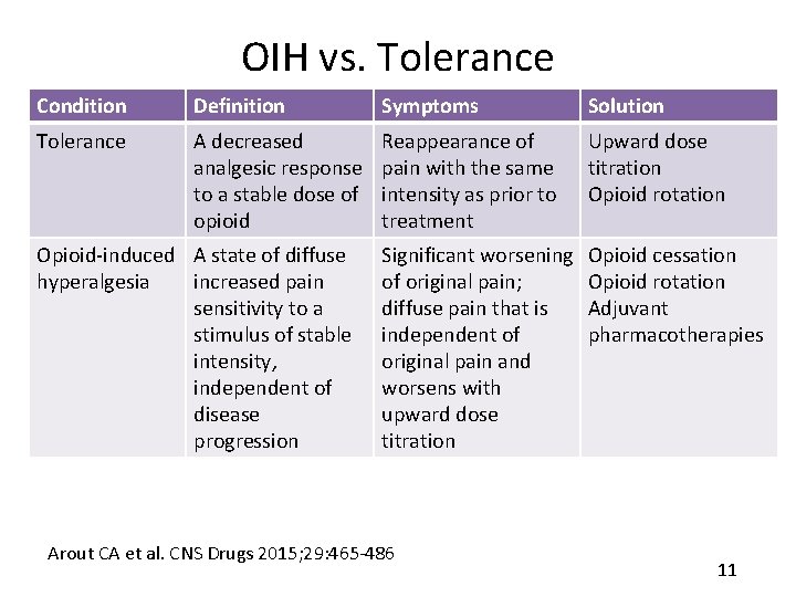 OIH vs. Tolerance Condition Definition Symptoms Solution Tolerance A decreased analgesic response to a