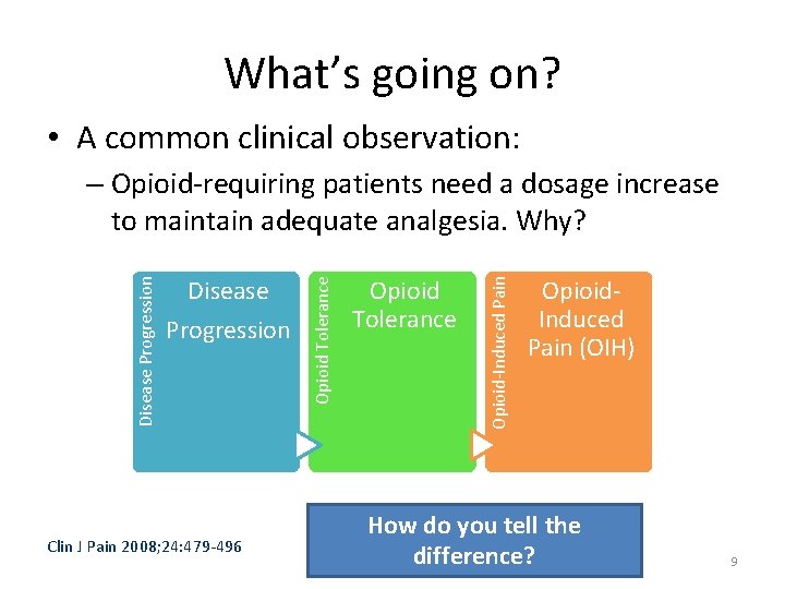 What’s going on? • A common clinical observation: Clin J Pain 2008; 24: 479