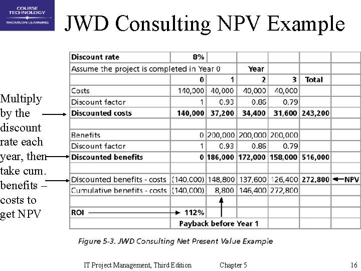 JWD Consulting NPV Example Multiply by the discount rate each year, then take cum.