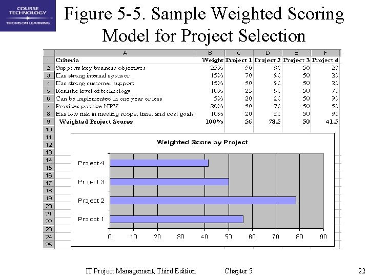 Figure 5 -5. Sample Weighted Scoring Model for Project Selection IT Project Management, Third