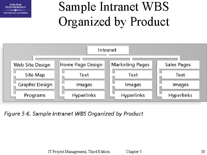 Sample Intranet WBS Organized by Product IT Project Management, Third Edition Chapter 5 30