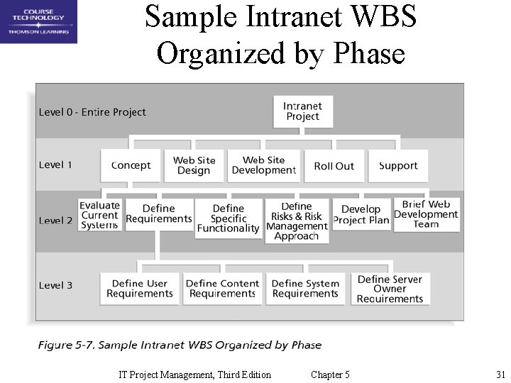 Sample Intranet WBS Organized by Phase IT Project Management, Third Edition Chapter 5 31