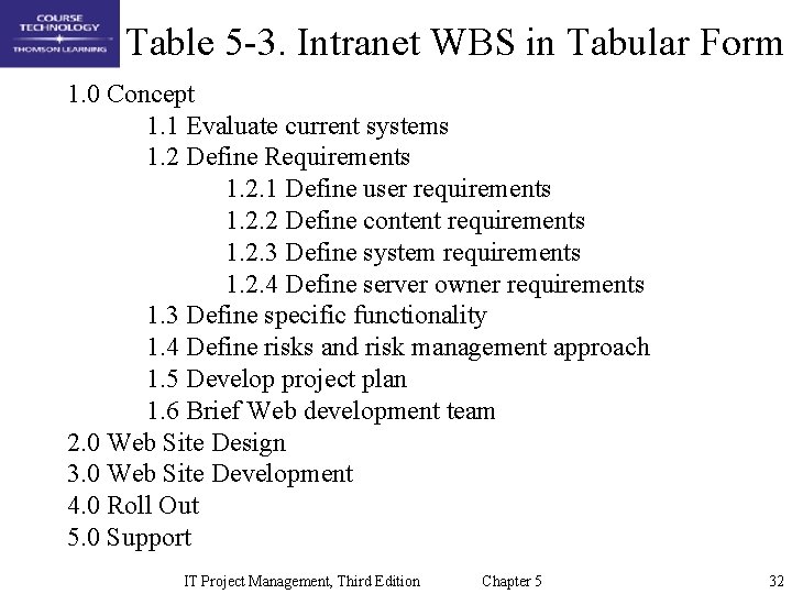 Table 5 -3. Intranet WBS in Tabular Form 1. 0 Concept 1. 1 Evaluate