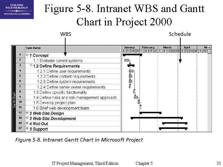 Figure 5 -8. Intranet WBS and Gantt Chart in Project 2000 IT Project Management,