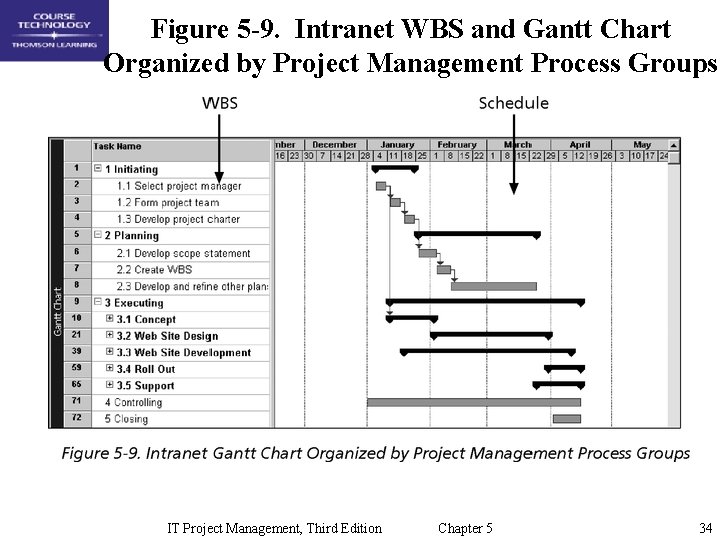 Figure 5 -9. Intranet WBS and Gantt Chart Organized by Project Management Process Groups