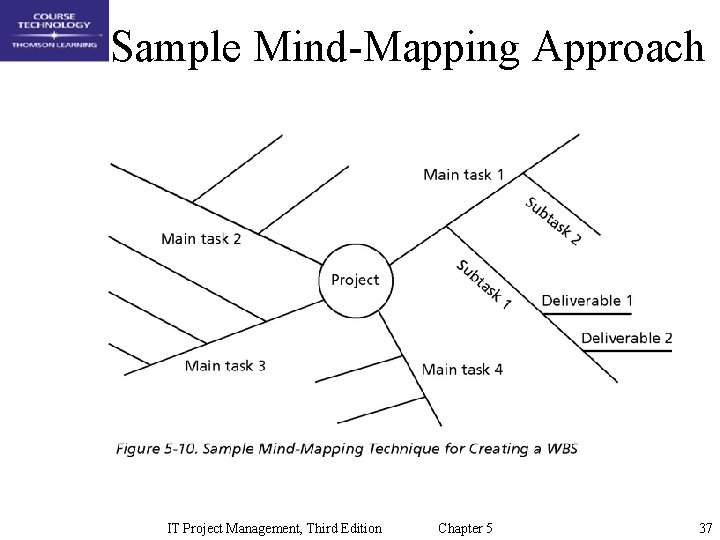 Sample Mind-Mapping Approach IT Project Management, Third Edition Chapter 5 37 