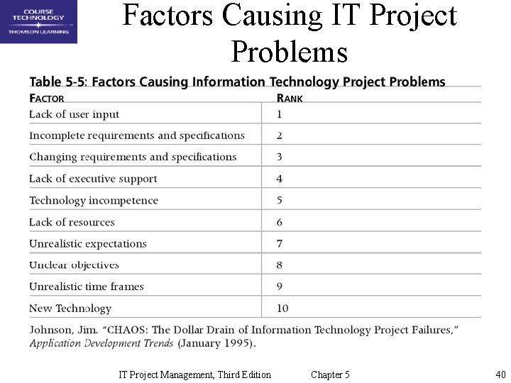 Factors Causing IT Project Problems IT Project Management, Third Edition Chapter 5 40 