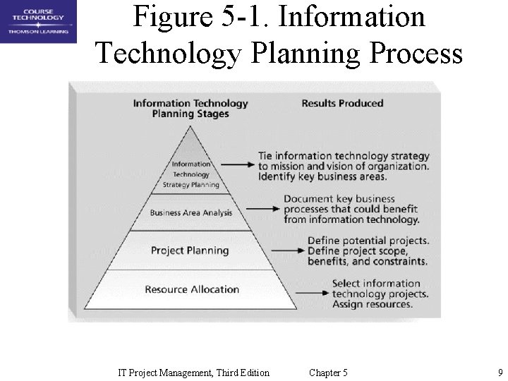 Figure 5 -1. Information Technology Planning Process IT Project Management, Third Edition Chapter 5