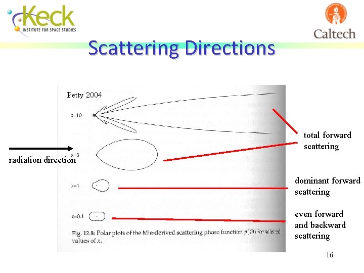 Scattering Directions Petty 2004 total forward scattering radiation direction dominant forward scattering even forward