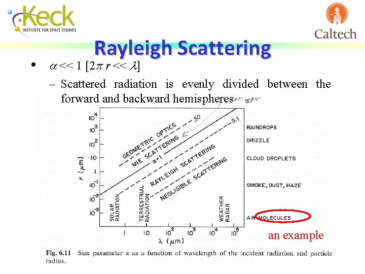  • Rayleigh Scattering a << 1 [2 p r << l] – Scattered