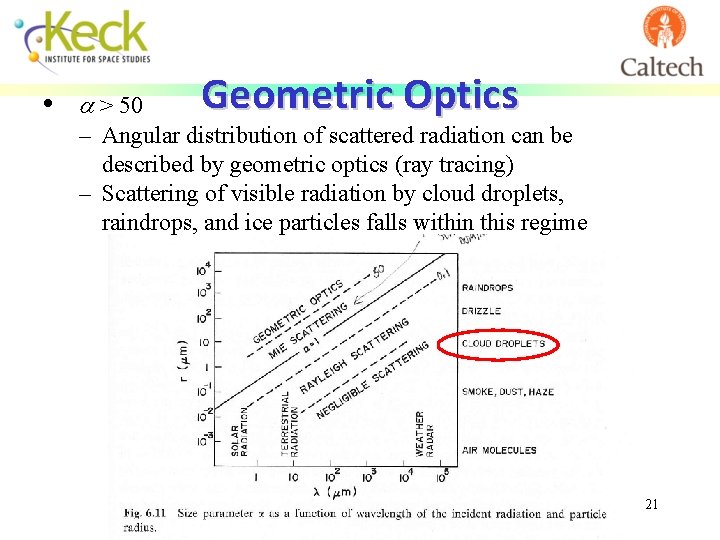  • Geometric Optics a > 50 – Angular distribution of scattered radiation can
