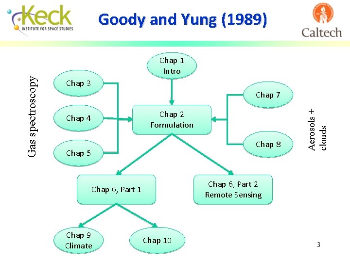 Chap 1 Intro Chap 3 Chap 7 Chap 2 Formulation Chap 4 Chap 8
