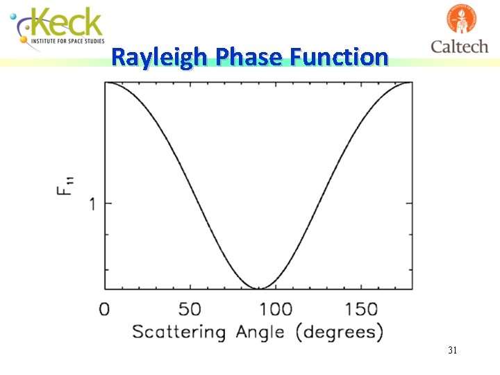 Rayleigh Phase Function 31 