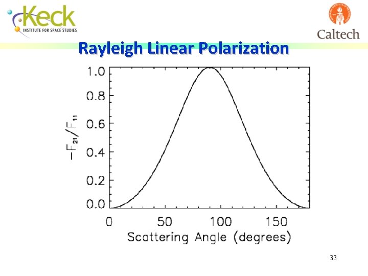 Rayleigh Linear Polarization 33 