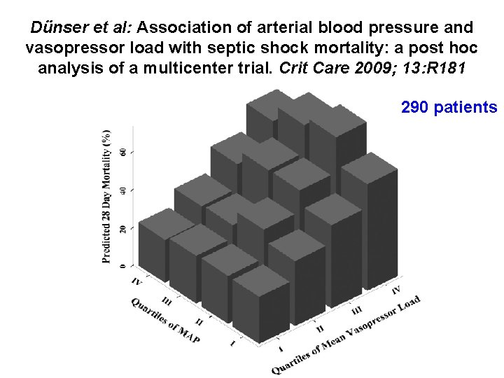 Dünser et al: Association of arterial blood pressure and vasopressor load with septic shock