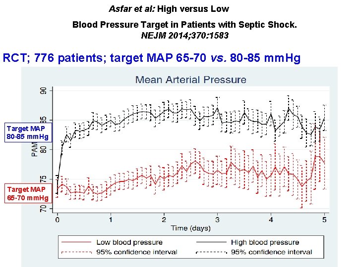 Asfar et al: High versus Low Blood Pressure Target in Patients with Septic Shock.
