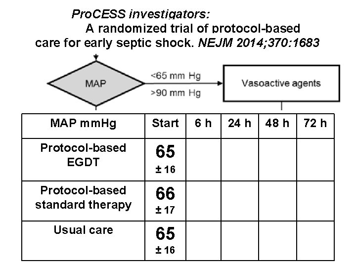 Pro. CESS investigators: A randomized trial of protocol-based care for early septic shock. NEJM