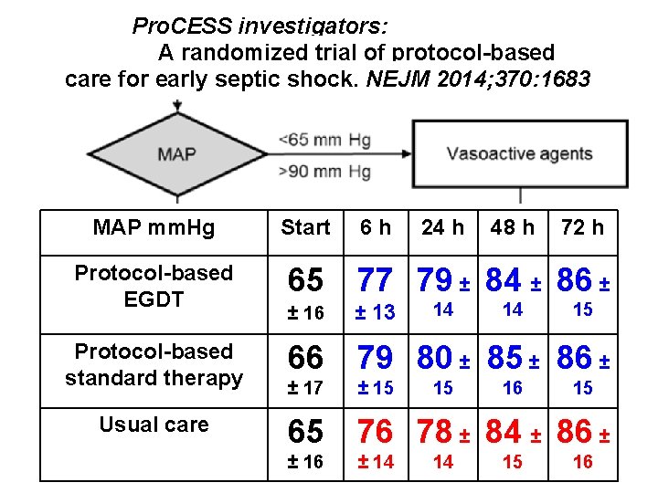 Pro. CESS investigators: A randomized trial of protocol-based care for early septic shock. NEJM