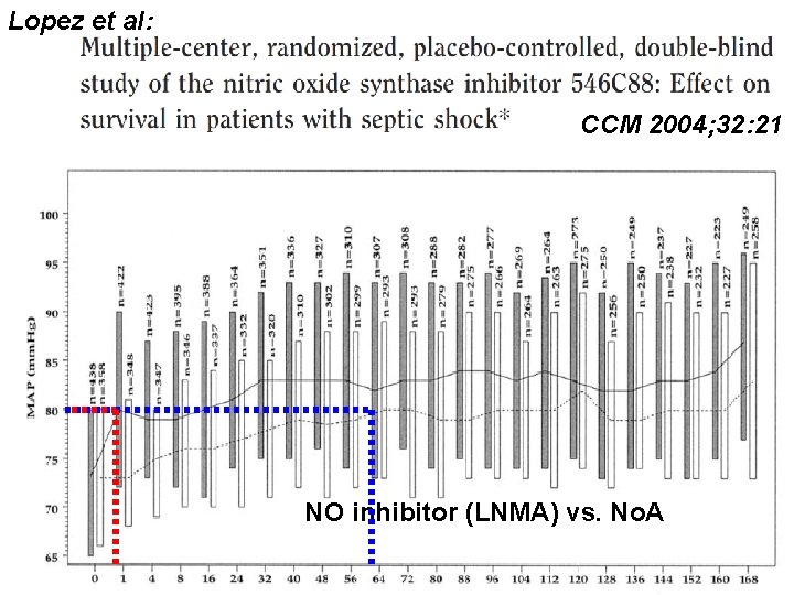 Lopez et al: CCM 2004; 32: 21 NO inhibitor (LNMA) vs. No. A 