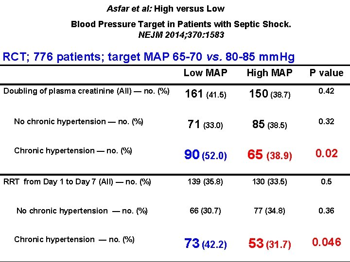 Asfar et al: High versus Low Blood Pressure Target in Patients with Septic Shock.