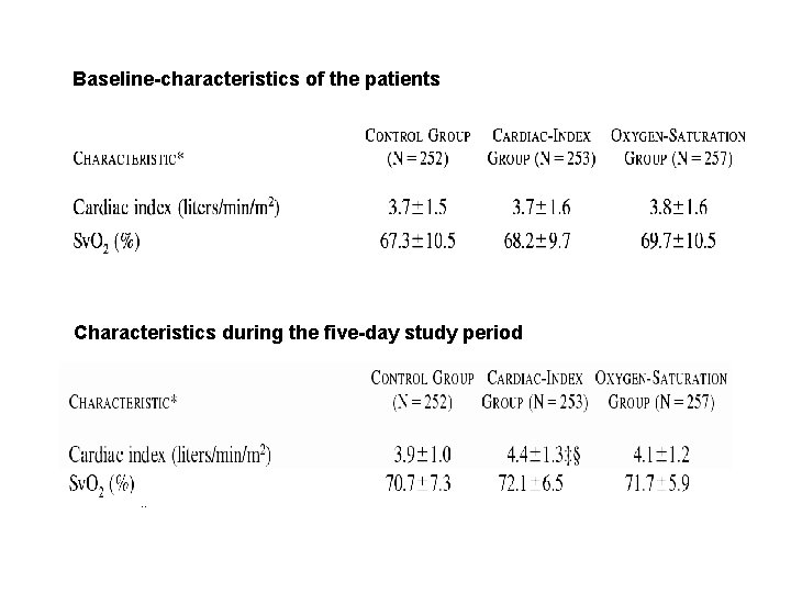 Baseline-characteristics of the patients Characteristics during the five-day study period 