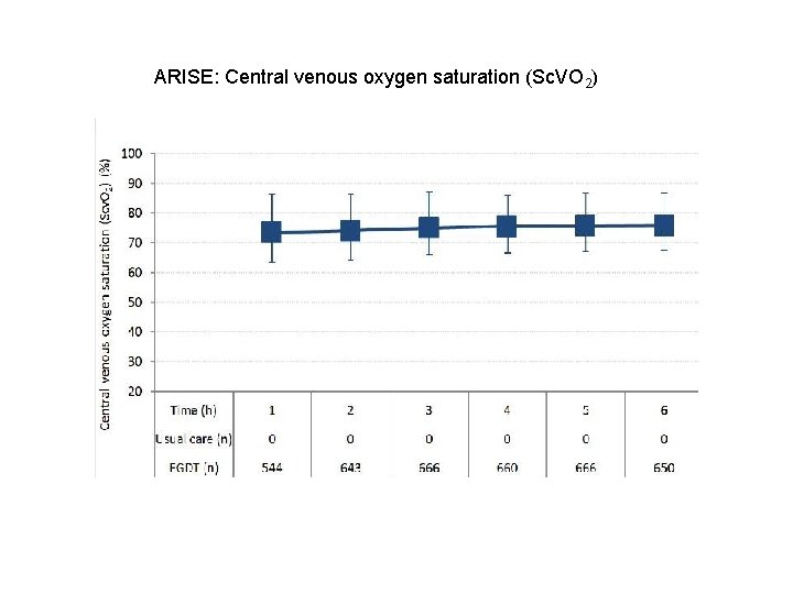 ARISE: Central venous oxygen saturation (Sc. VO 2) 