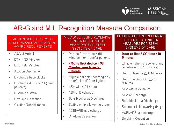 AR-G and M: L Recognition Measure Comparison ACTION REGISTRY-GWTG PERFORMANCE ACHIEVEMENT AWARD REQUIREMENTS MISSION: