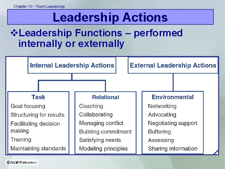 Chapter 10 - Team Leadership Actions v. Leadership Functions – performed internally or externally