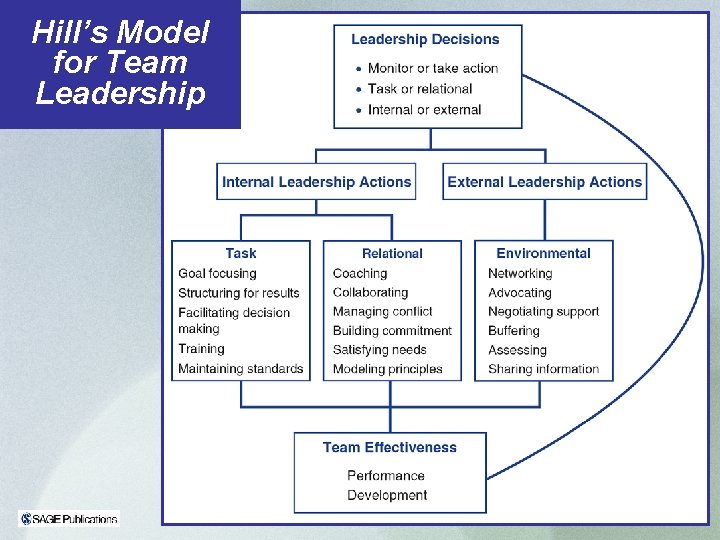 Hill’s Model for Team Leadership Chapter 10 - Team Leadership 