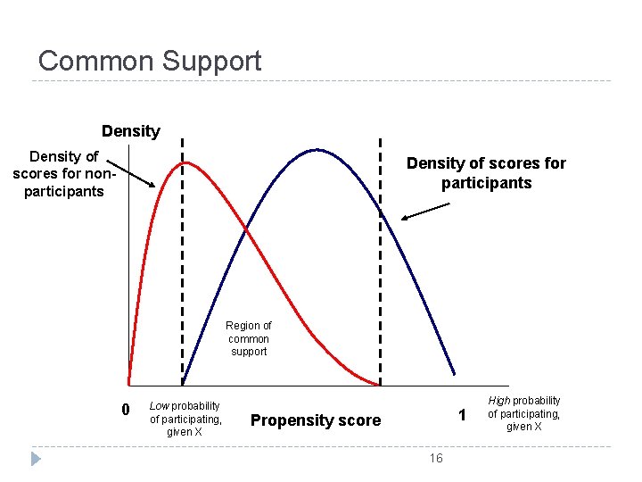 Common Support Density of scores for nonparticipants Density of scores for participants Region of